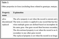 Table 3. . Other properties in Gene (excluding those related to genetype, rnatype, source, srcdb refseq, and feattype).