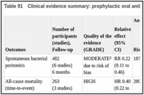 Table 91. Clinical evidence summary: prophylactic oral antibiotics versus placebo.