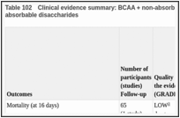 Table 102. Clinical evidence summary: BCAA + non-absorbable disaccharides versus non-absorbable disaccharides.