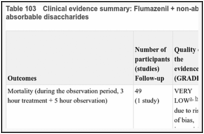 Table 103. Clinical evidence summary: Flumazenil + non-absorbable disaccharides versus non-absorbable disaccharides.