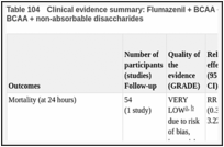 Table 104. Clinical evidence summary: Flumazenil + BCAA + non-absorbable disaccharides versus BCAA + non-absorbable disaccharides.