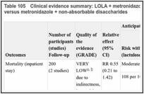 Table 105. Clinical evidence summary: LOLA + metronidazole + non-absorbable disaccharides versus metronidazole + non-absorbable disaccharides.