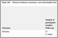 Table 106. Clinical evidence summary: non-absorbable disaccharides versus placebo.