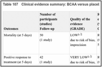 Table 107. Clinical evidence summary: BCAA versus placebo.