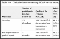 Table 109. Clinical evidence summary: BCAA versus neomycin.