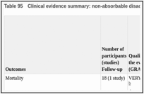 Table 95. Clinical evidence summary: non-absorbable disaccharides versus neomycin.