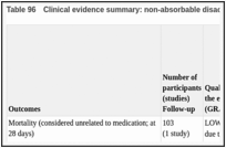 Table 96. Clinical evidence summary: non-absorbable disaccharides versus Rifaximin.