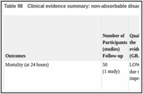 Table 98. Clinical evidence summary: non-absorbable disaccharides versus PEG 3350.