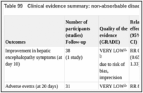 Table 99. Clinical evidence summary: non-absorbable disaccharides versus probiotics.