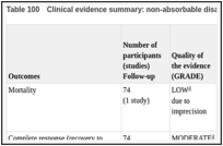 Table 100. Clinical evidence summary: non-absorbable disaccharides versus sodium benzoate.