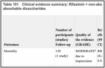 Table 101. Clinical evidence summary: Rifaximin + non-absorbable disaccharides versus non-absorbable disaccharides.