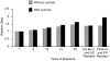 FIGURE 5. Relative odds of infant mortality for Puerto Rican migrants by length of time on U.S. mainland.