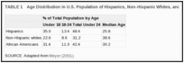 TABLE 1. Age Distribution in U.S. Population of Hispanics, Non-Hispanic Whites, and African Americans, 2000.