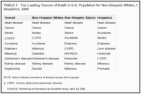 TABLE 3. Ten Leading Causes of Death in U.S. Population for Non-Hispanic Whites, Non-Hispanic Blacks, and Hispanics, 1999.