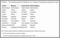 TABLE 4. Ten Leading Causes of Death for U.S. Hispanic Population by National Origin, 1999.