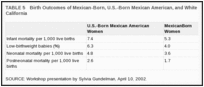 TABLE 5. Birth Outcomes of Mexican-Born, U.S.-Born Mexican American, and White Non-Latina Women in California.