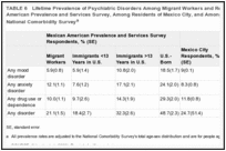 TABLE 6. Lifetime Prevalence of Psychiatric Disorders Among Migrant Workers and Residents in the Mexican American Prevalence and Services Survey, Among Residents of Mexico City, and Among Respondents to the National Comorbidity Survey.