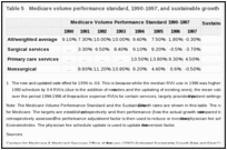 Table 5. Medicare volume performance standard, 1990-1997, and sustainable growth rate 19981.