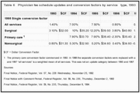 Table 6. Physician fee schedule updates and conversion factors by service type, 1993-1998.