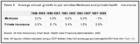 Table 8. Average annual growth in per enrollee Medicare and private health insurance expenditure for all services.