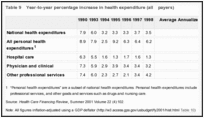 Table 9. Year-to-year percentage increase in health expenditure (all payers).