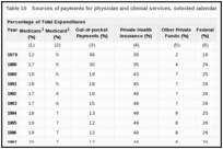 Table 10. Sources of payments for physician and clinical services, selected calendar years, 1970-1999.