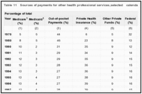 Table 11. Sources of payments for other health professional services,selected calendar years, 1970-1999.