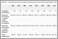 Table 12. Total and per person private insurance and out-of-pocket expenditures, 1990-1999, in 1990 constant dollars.