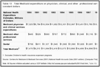 Table 13. Total Medicaid expenditure on physician, clinical, and other professional services, 1990-1999, in 1990 constant dollars.