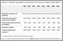 Table 14. Medicaid expenditure on physicians' services per recipient, 1990-1998, in 1990 constant dollars.