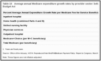 Table 15. Average annual Medicare expenditure growth rates by provider sector: before and after the Balanced Budget Act.