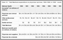 Table 16. Total Medicare expenditure on physician services, 1990-1998, in 1990 constant dollars.