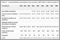 Table 17. Annual Medicare expenditures per enrollee, 1990-1999, in 1990 constant dollars.