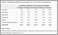 Figure 3. Ambulatory antibiotic prescriptions for various ARIs, by age group.