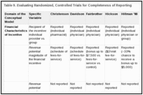 Table 9. Evaluating Randomized, Controlled Trials for Completeness of Reporting.