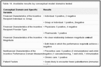 Table 10. Available results by conceptual model domains tested.