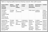 Table 12. Ongoing quality-based purchasing research: Other QBP projects.