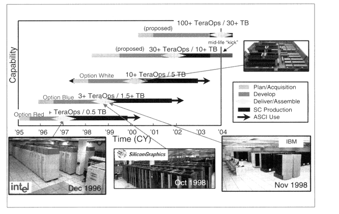 Figure 1.1. ASCI computing systems.