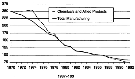 Figure 5.1. Capital productivity for all manufacturing and for chemicals.