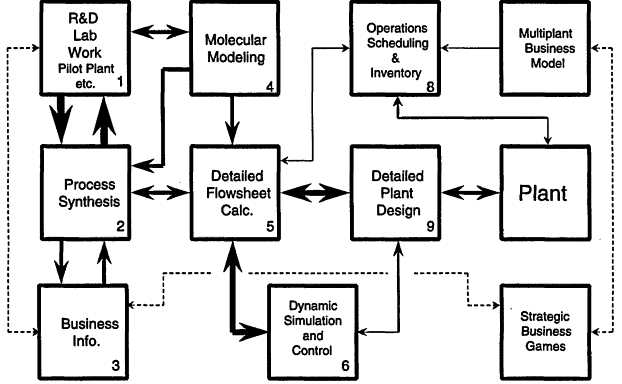 Figure 5.2. Process of plant design.