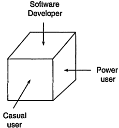 Figure 5.3. Three important perspectives from which to view software.