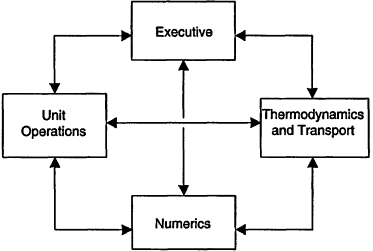 Figure 5.4. A CAPE OPEN-compliant simulator.