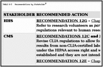 TABLE 6-3. Recommendations by Stakeholder.