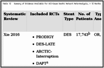 Table 12. Summary of Evidence Available for All-Cause Death: Network Meta-Analysis, > 12 Months Versus > 12 Months.