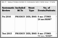 Table 13. Summary of Evidence Available for Cardiovascular Death: 6 Months Versus > 12 Months.