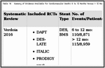 Table 14. Summary of Evidence Available for Cardiovascular Death: 6 to 12 Months Versus > 12 Months.