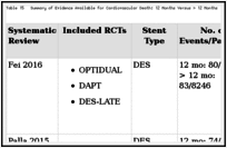 Table 15. Summary of Evidence Available for Cardiovascular Death: 12 Months Versus > 12 Months.