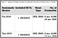 Table 17. Summary of Evidence Available for Myocardial Infarction: 6 Months Versus > 12 Months.