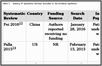 Table 2. Summary of Systematic Reviews Included in the Evidence Synthesis.