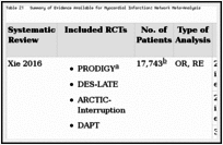 Table 21. Summary of Evidence Available for Myocardial Infarction: Network Meta-Analysis.